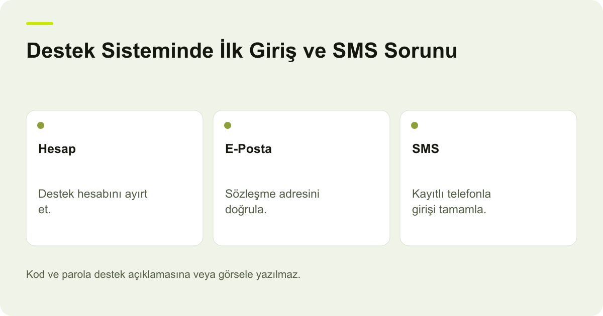 ideasoft Destek Sisteminde İlk Giriş ve SMS Sorunu konusunda karar ve kayıt ilişkilerini gösteren açıklayıcı şema.