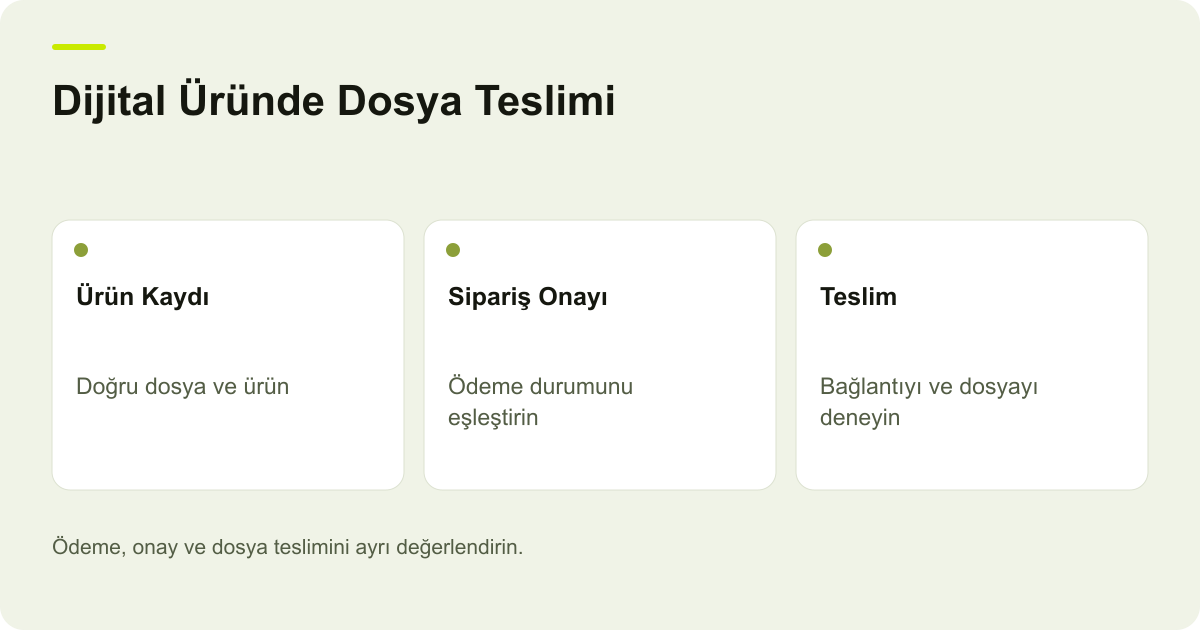 IdeaSoft Dijital Ürün: İndirme Bağlantısı Neden Ulaşmıyor?: Ürün Kaydı, Sipariş Onayı, Teslim