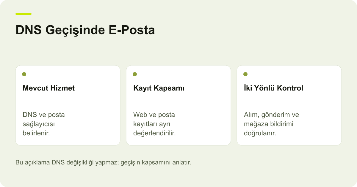 DNS Geçişinde E-Posta: Mevcut Hizmet: DNS ve posta sağlayıcısı belirlenir., Kayıt Kapsamı: Web ve posta kayıtları ayrı değerlendirilir., İki Yönlü Kontrol: Alım, gönderim ve mağaza bildirimi doğrulanır.