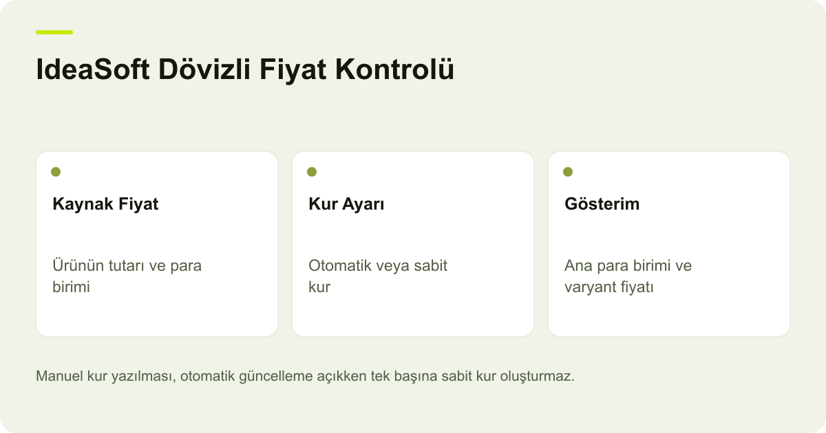 IdeaSoft Dövizli Fiyat Kontrolü: Kaynak Fiyat — Ürünün tutarı ve para birimi; Kur Ayarı — Otomatik veya sabit kur; Gösterim — Ana para birimi ve varyant fiyatı