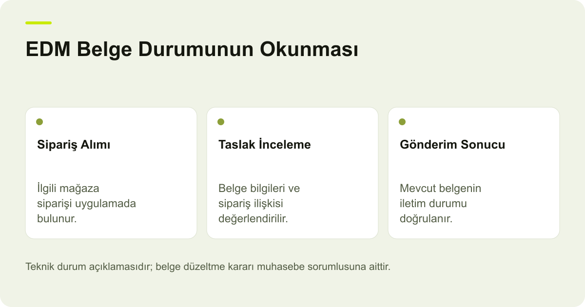 EDM Belge Durumunun Okunması: Sipariş Alımı: İlgili mağaza siparişi uygulamada bulunur., Taslak İnceleme: Belge bilgileri ve sipariş ilişkisi değerlendirilir., Gönderim Sonucu: Mevcut belgenin iletim durumu doğrulanır.