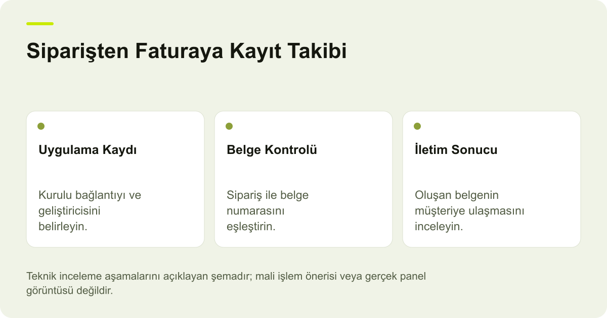 Siparişten Faturaya Kayıt Takibi: Uygulama Kaydı — Kurulu bağlantıyı ve geliştiricisini belirleyin.; Belge Kontrolü — Sipariş ile belge numarasını eşleştirin.; İletim Sonucu — Oluşan belgenin müşteriye ulaşmasını inceleyin.