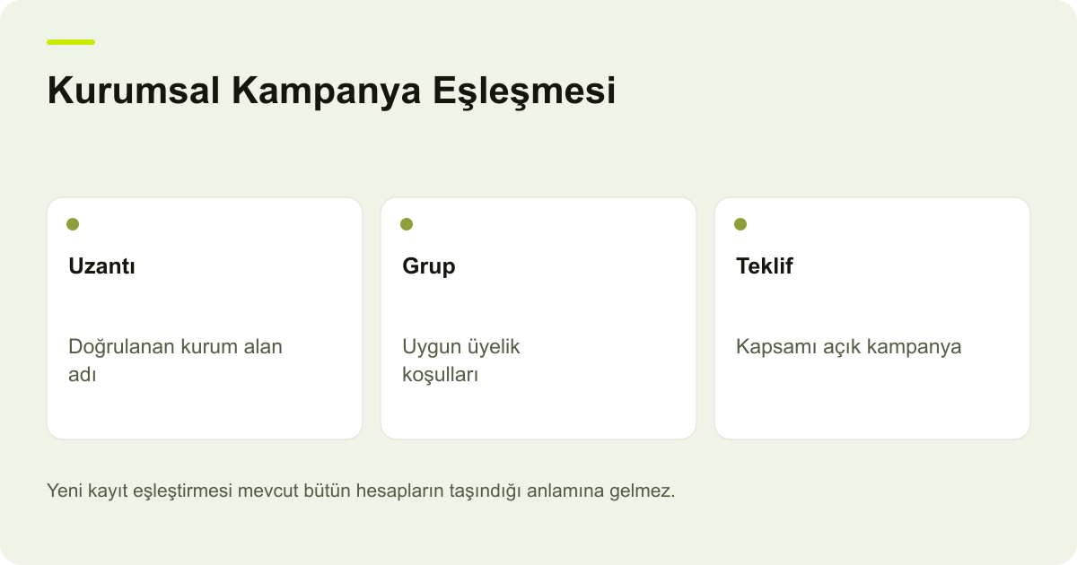 Kurumsal Kampanya Eşleşmesi: Uzantı: Doğrulanan kurum alan adı, Grup: Uygun üyelik koşulları, Teklif: Kapsamı açık kampanya
