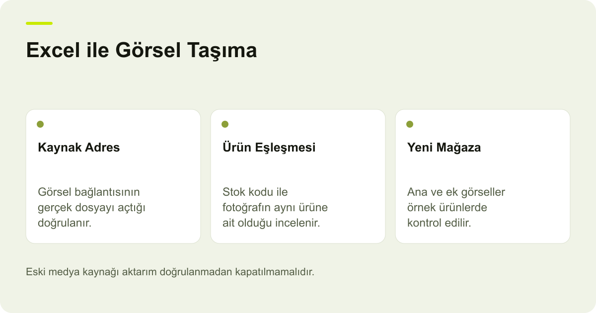 Excel ile Görsel Taşıma: Kaynak Adres: Görsel bağlantısının gerçek dosyayı açtığı doğrulanır., Ürün Eşleşmesi: Stok kodu ile fotoğrafın aynı ürüne ait olduğu incelenir., Yeni Mağaza: Ana ve ek görseller örnek ürünlerde kontrol edilir.