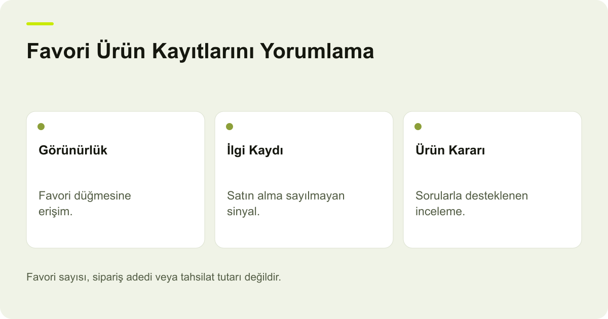 ideasoft Favori Ürün Kayıtlarını Yorumlama konusunda karar ve kayıt ilişkilerini gösteren açıklayıcı şema.