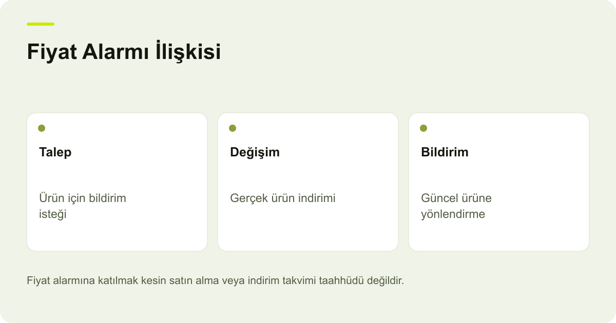 Fiyat Alarmı İlişkisi: Talep: Ürün için bildirim isteği, Değişim: Gerçek ürün indirimi, Bildirim: Güncel ürüne yönlendirme