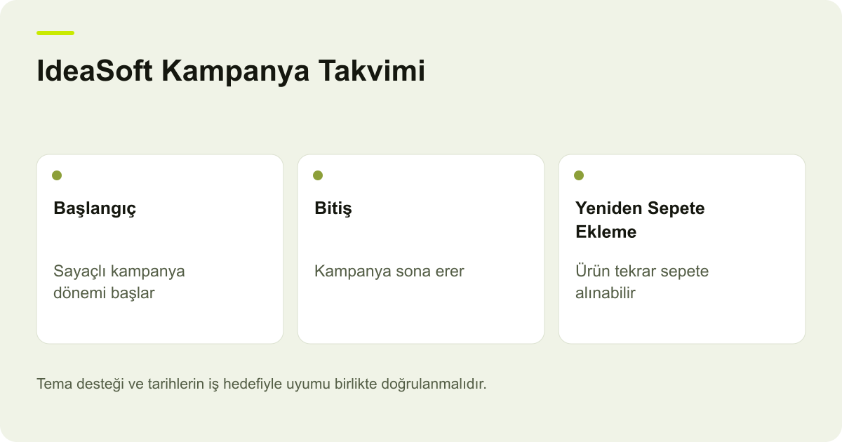 IdeaSoft Kampanya Takvimi: Başlangıç — Sayaçlı kampanya dönemi başlar; Bitiş — Kampanya sona erer; Yeniden Sepete Ekleme — Ürün tekrar sepete alınabilir