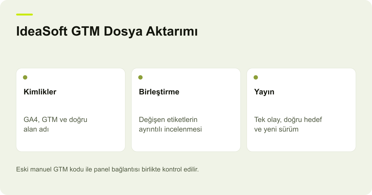 IdeaSoft GTM Dosya Aktarımı: Kimlikler — GA4, GTM ve doğru alan adı; Birleştirme — Değişen etiketlerin ayrıntılı incelenmesi; Yayın — Tek olay, doğru hedef ve yeni sürüm
