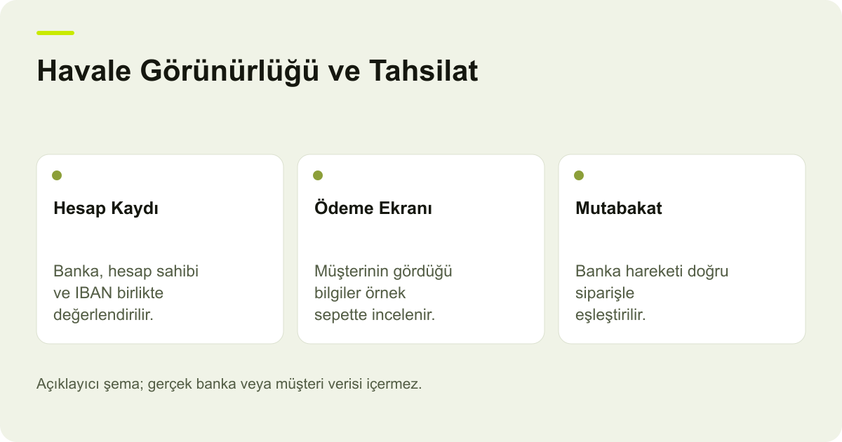 Havale Görünürlüğü ve Tahsilat: Hesap Kaydı: Banka, hesap sahibi ve IBAN birlikte değerlendirilir., Ödeme Ekranı: Müşterinin gördüğü bilgiler örnek sepette incelenir., Mutabakat: Banka hareketi doğru siparişle eşleştirilir.