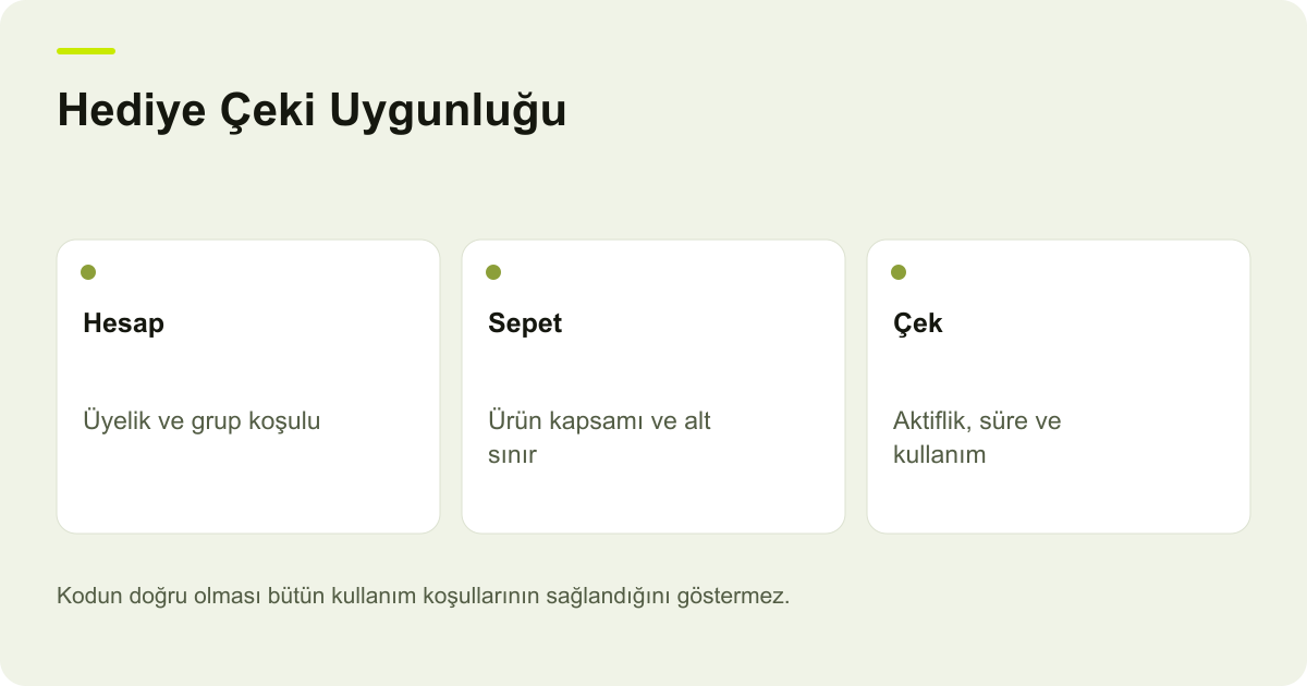 Hediye Çeki Uygunluğu: Hesap: Üyelik ve grup koşulu, Sepet: Ürün kapsamı ve alt sınır, Çek: Aktiflik, süre ve kullanım