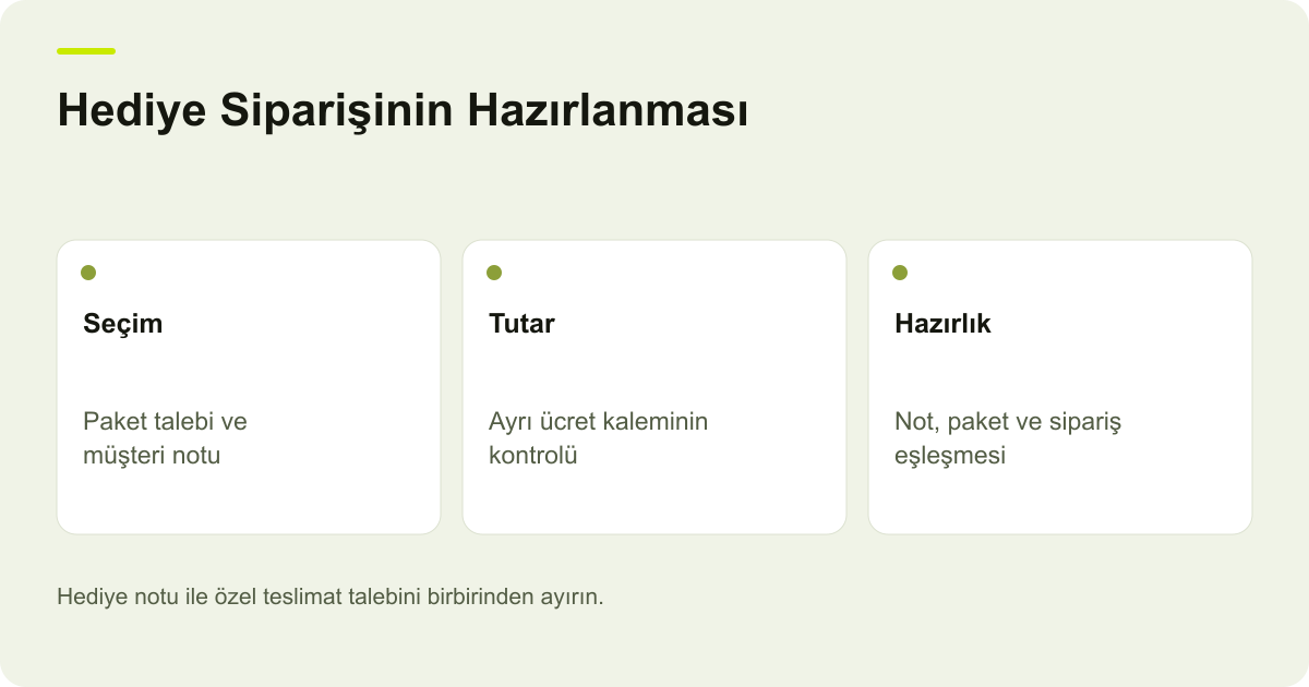 Hediye Siparişinin Hazırlanması: Seçim: Paket talebi ve müşteri notu, Tutar: Ayrı ücret kaleminin kontrolü, Hazırlık: Not, paket ve sipariş eşleşmesi