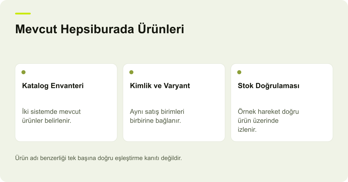 Mevcut Hepsiburada Ürünleri: Katalog Envanteri: İki sistemde mevcut ürünler belirlenir., Kimlik ve Varyant: Aynı satış birimleri birbirine bağlanır., Stok Doğrulaması: Örnek hareket doğru ürün üzerinde izlenir.
