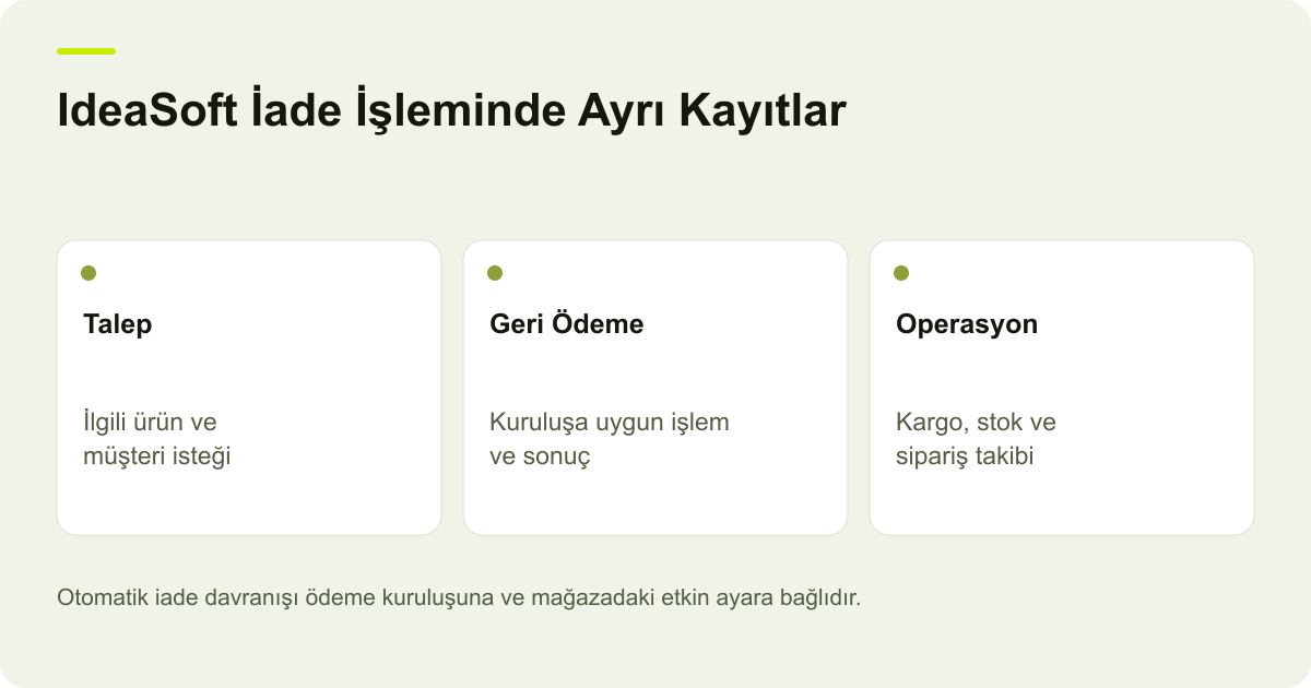 IdeaSoft İade İşleminde Ayrı Kayıtlar: Talep — İlgili ürün ve müşteri isteği; Geri Ödeme — Kuruluşa uygun işlem ve sonuç; Operasyon — Kargo, stok ve sipariş takibi