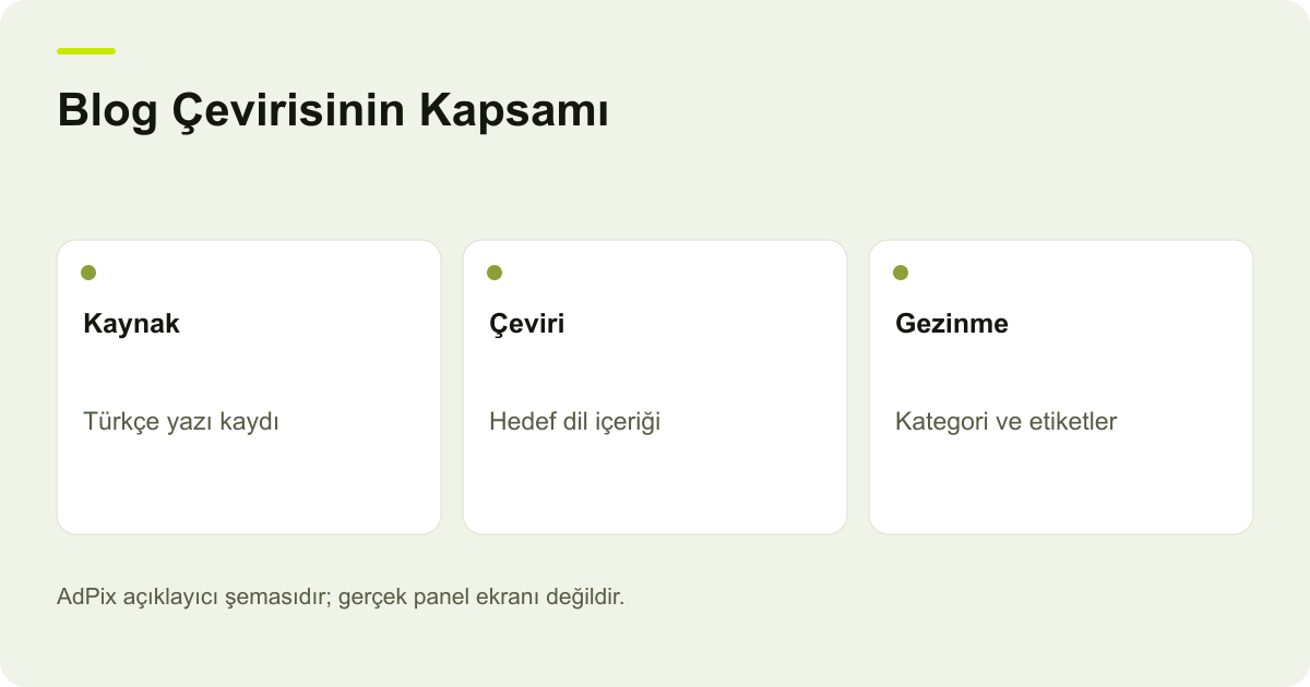 Blog Çevirisinin Kapsamı: Kaynak — Türkçe yazı kaydı; Çeviri — Hedef dil içeriği; Gezinme — Kategori ve etiketler