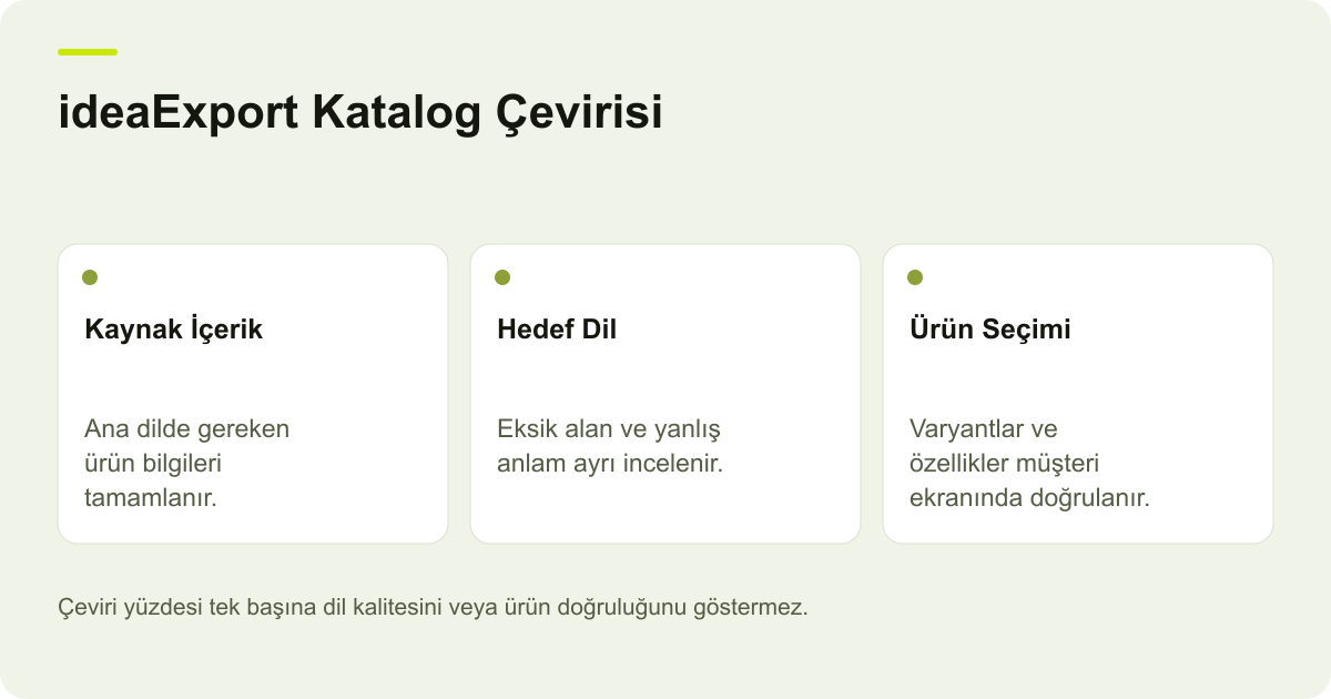 ideaExport Katalog Çevirisi: Kaynak İçerik: Ana dilde gereken ürün bilgileri tamamlanır., Hedef Dil: Eksik alan ve yanlış anlam ayrı incelenir., Ürün Seçimi: Varyantlar ve özellikler müşteri ekranında doğrulanır.