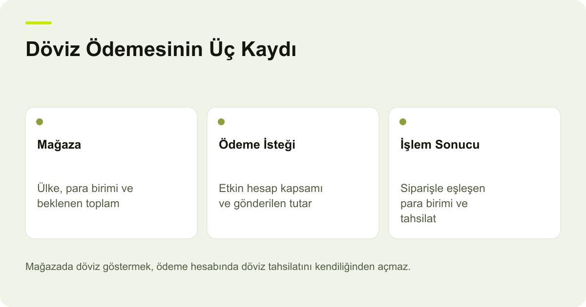 Döviz Ödemesinin Üç Kaydı: Mağaza — Ülke, para birimi ve beklenen toplam; Ödeme İsteği — Etkin hesap kapsamı ve gönderilen tutar; İşlem Sonucu — Siparişle eşleşen para birimi ve tahsilat