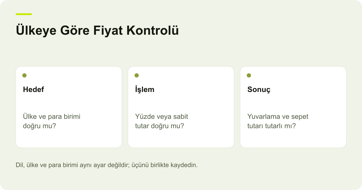 Ülkeye Göre Fiyat Kontrolü: Hedef — Ülke ve para birimi doğru mu?; İşlem — Yüzde veya sabit tutar doğru mu?; Sonuç — Yuvarlama ve sepet tutarı tutarlı mı?