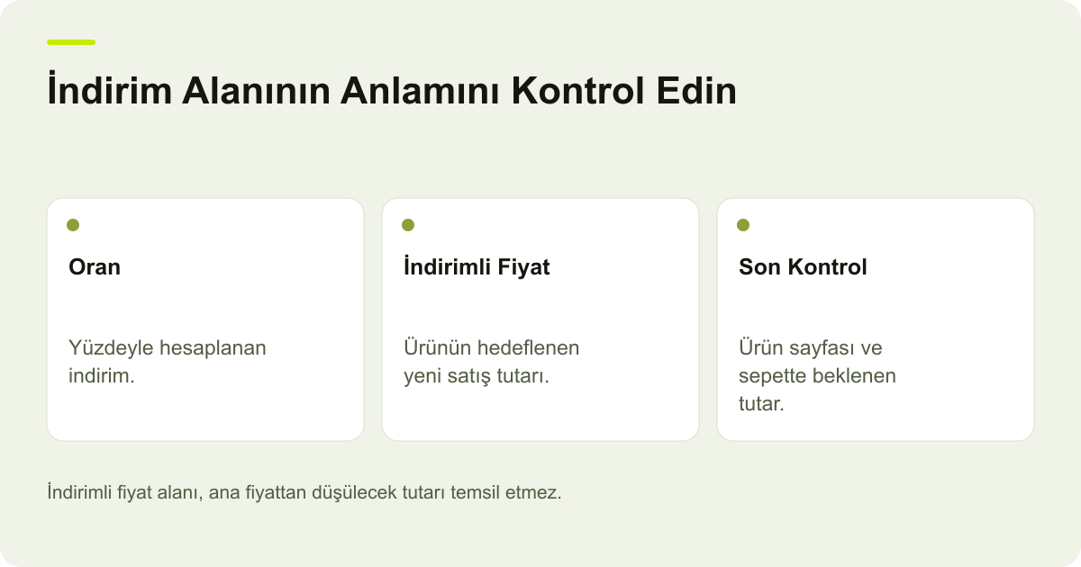 İndirim Alanının Anlamını Kontrol Edin: Oran — Yüzdeyle hesaplanan indirim.; İndirimli Fiyat — Ürünün hedeflenen yeni satış tutarı.; Son Kontrol — Ürün sayfası ve sepette beklenen tutar.