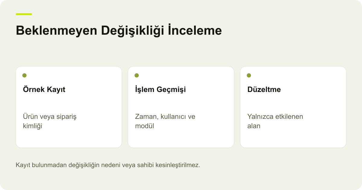 Beklenmeyen Değişikliği İnceleme: Örnek Kayıt — Ürün veya sipariş kimliği; İşlem Geçmişi — Zaman, kullanıcı ve modül; Düzeltme — Yalnızca etkilenen alan