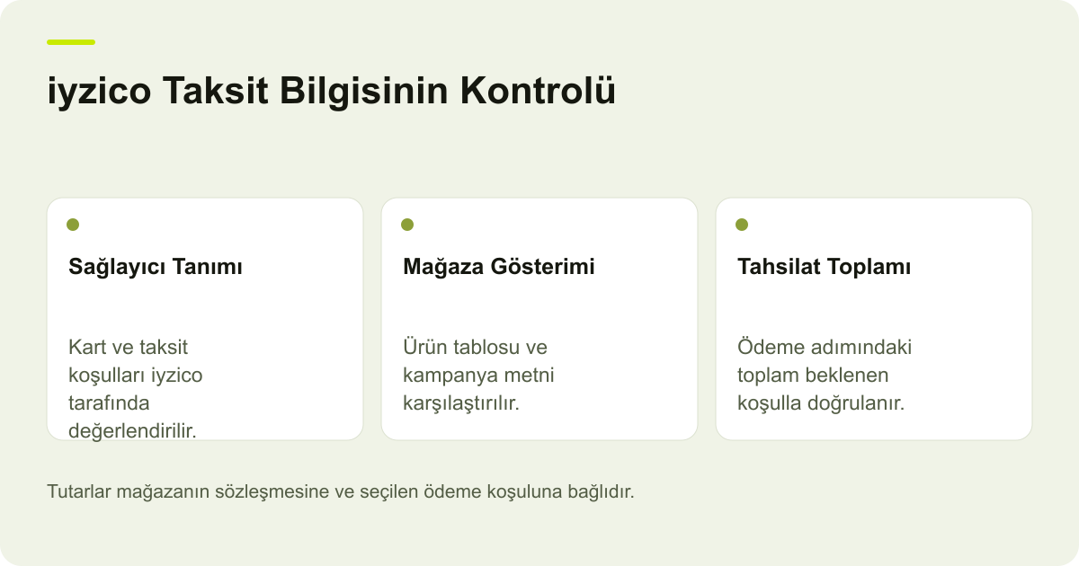 iyzico Taksit Bilgisinin Kontrolü: Sağlayıcı Tanımı: Kart ve taksit koşulları iyzico tarafında değerlendirilir., Mağaza Gösterimi: Ürün tablosu ve kampanya metni karşılaştırılır., Tahsilat Toplamı: Ödeme adımındaki toplam beklenen koşulla doğrulanır.