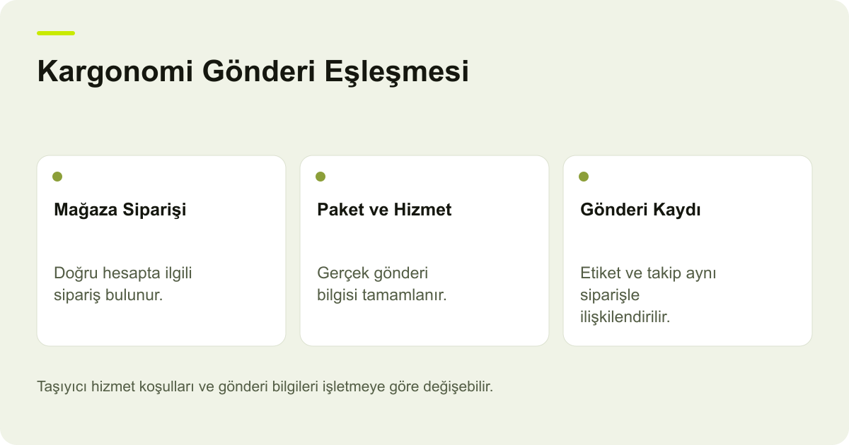 Kargonomi Gönderi Eşleşmesi: Mağaza Siparişi: Doğru hesapta ilgili sipariş bulunur., Paket ve Hizmet: Gerçek gönderi bilgisi tamamlanır., Gönderi Kaydı: Etiket ve takip aynı siparişle ilişkilendirilir.