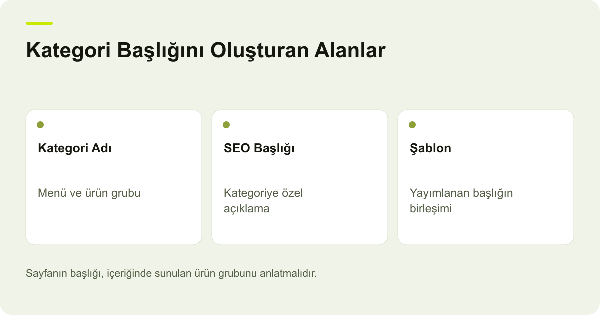 Kategori Başlığını Oluşturan Alanlar: Kategori Adı: Menü ve ürün grubu, SEO Başlığı: Kategoriye özel açıklama, Şablon: Yayımlanan başlığın birleşimi