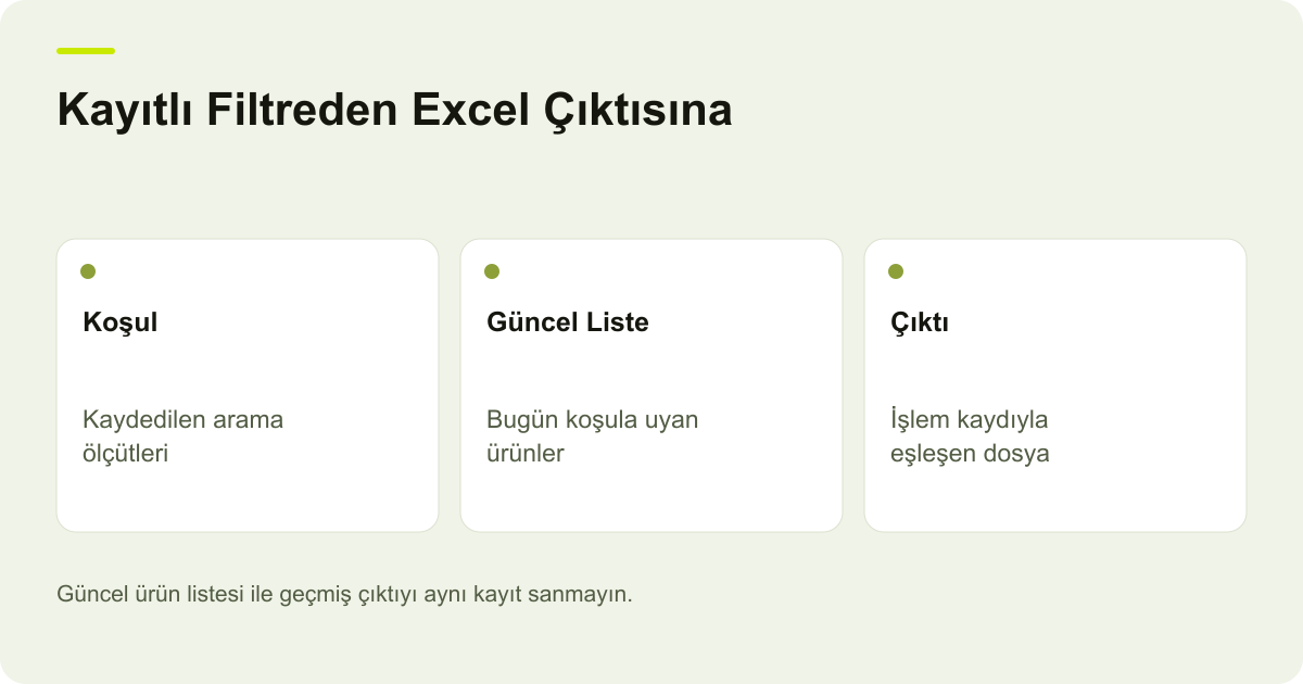 Kayıtlı Filtreden Excel Çıktısına: Koşul — Kaydedilen arama ölçütleri; Güncel Liste — Bugün koşula uyan ürünler; Çıktı — İşlem kaydıyla eşleşen dosya