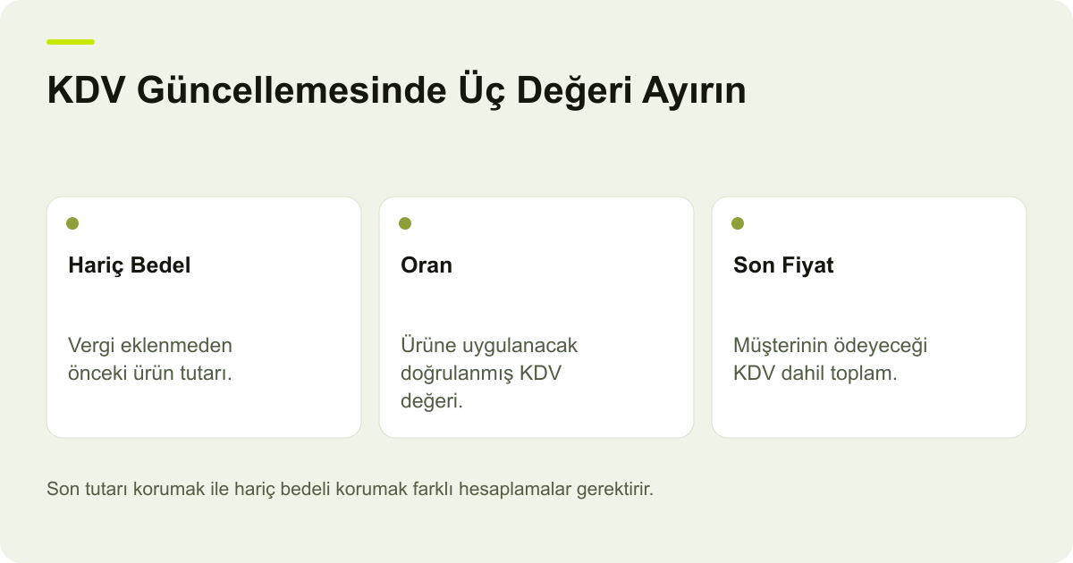 KDV Güncellemesinde Üç Değeri Ayırın: Hariç Bedel — Vergi eklenmeden önceki ürün tutarı.; Oran — Ürüne uygulanacak doğrulanmış KDV değeri.; Son Fiyat — Müşterinin ödeyeceği KDV dahil toplam.
