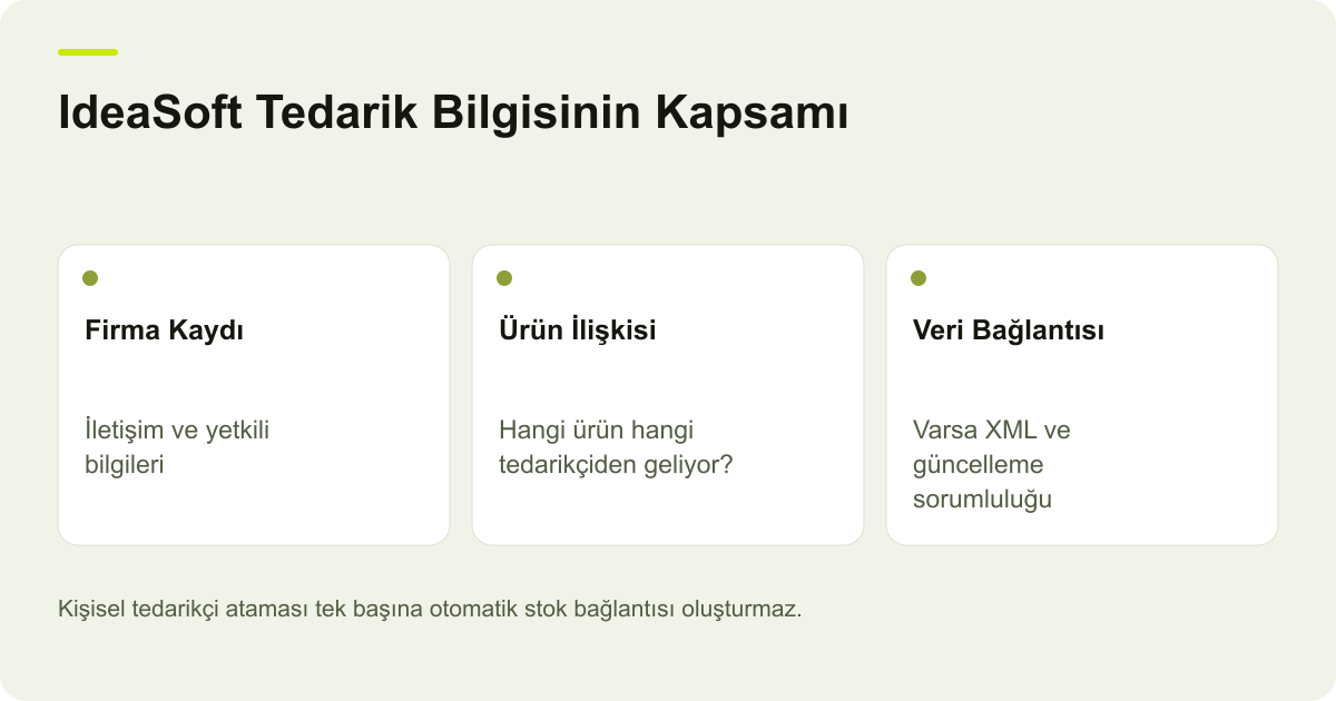 IdeaSoft Tedarik Bilgisinin Kapsamı: Firma Kaydı — İletişim ve yetkili bilgileri; Ürün İlişkisi — Hangi ürün hangi tedarikçiden geliyor?; Veri Bağlantısı — Varsa XML ve güncelleme sorumluluğu