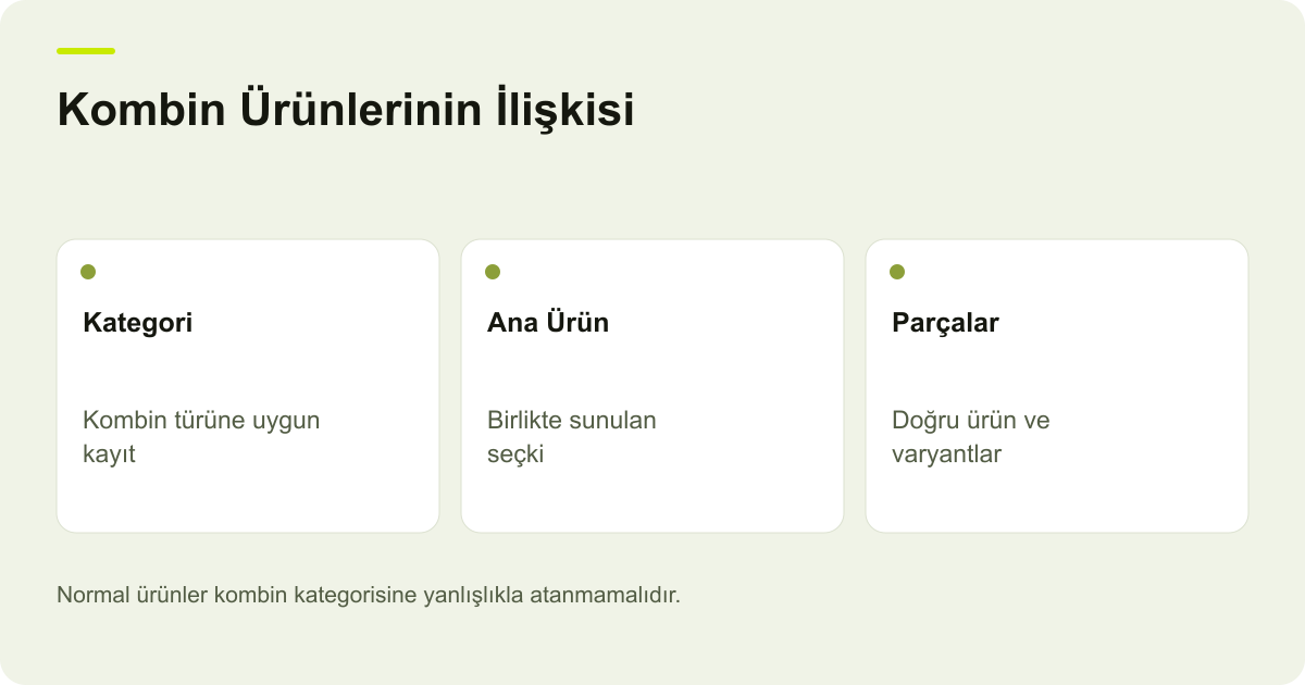 Kombin Ürünlerinin İlişkisi: Kategori — Kombin türüne uygun kayıt; Ana Ürün — Birlikte sunulan seçki; Parçalar — Doğru ürün ve varyantlar