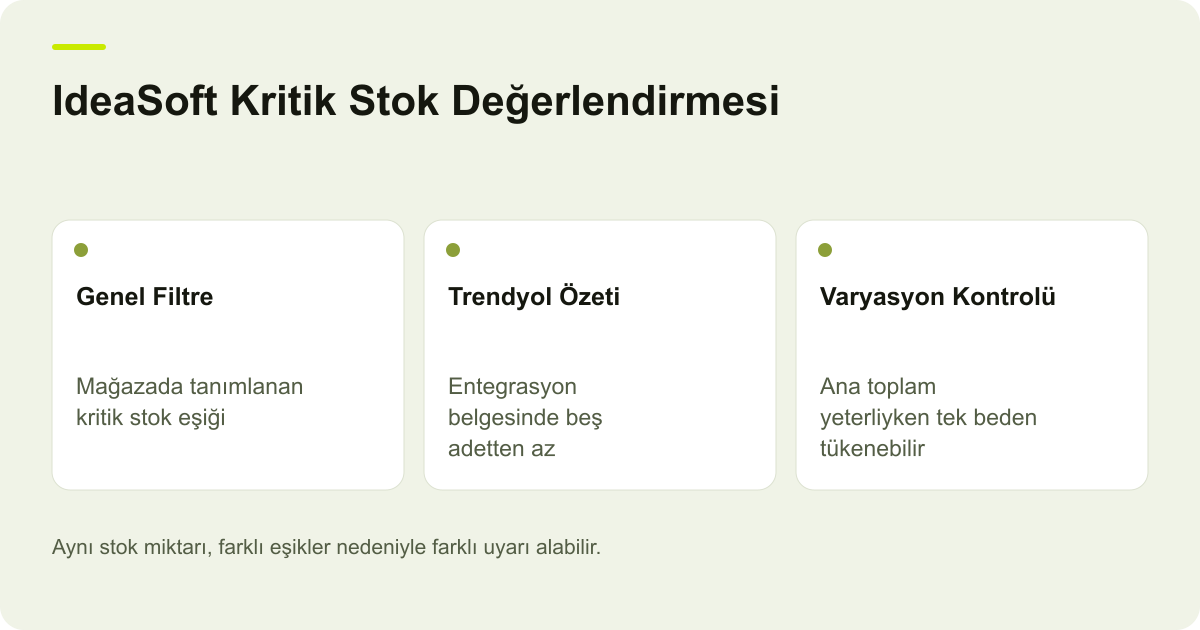 IdeaSoft Kritik Stok Değerlendirmesi: Genel Filtre — Mağazada tanımlanan kritik stok eşiği; Trendyol Özeti — Entegrasyon belgesinde beş adetten az; Varyasyon Kontrolü — Ana toplam yeterliyken tek beden tükenebilir