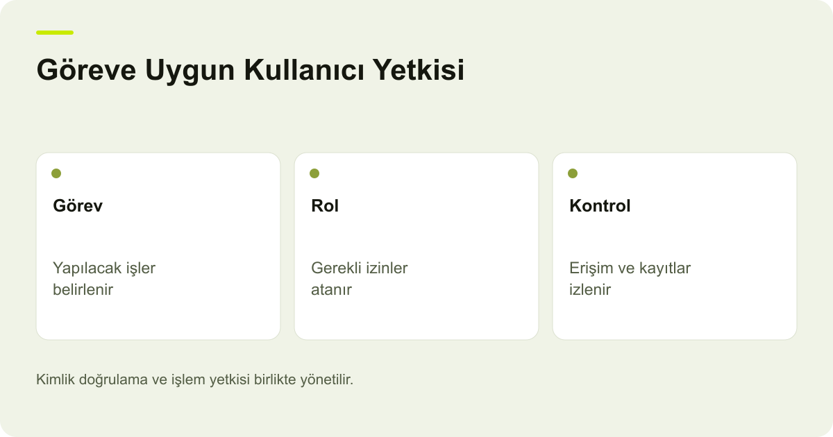 Göreve Uygun Kullanıcı Yetkisi: Görev — Yapılacak işler belirlenir; Rol — Gerekli izinler atanır; Kontrol — Erişim ve kayıtlar izlenir