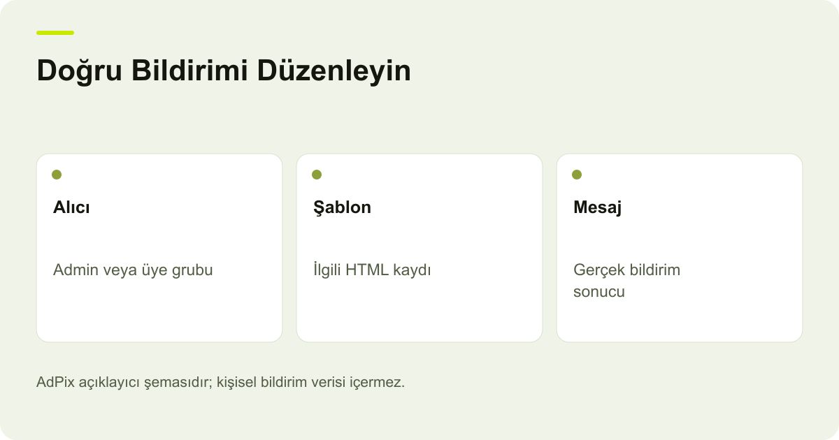 Doğru Bildirimi Düzenleyin: Alıcı — Admin veya üye grubu; Şablon — İlgili HTML kaydı; Mesaj — Gerçek bildirim sonucu