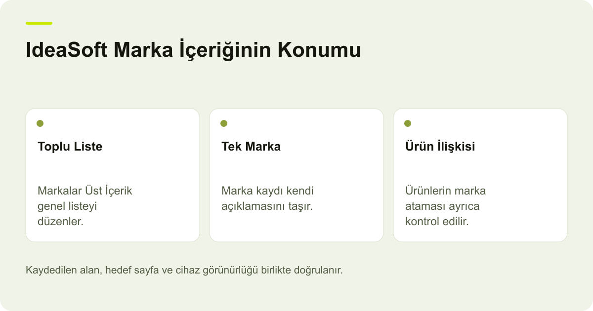IdeaSoft Marka İçeriğinin Konumu: Toplu Liste — Markalar Üst İçerik genel listeyi düzenler.; Tek Marka — Marka kaydı kendi açıklamasını taşır.; Ürün İlişkisi — Ürünlerin marka ataması ayrıca kontrol edilir.
