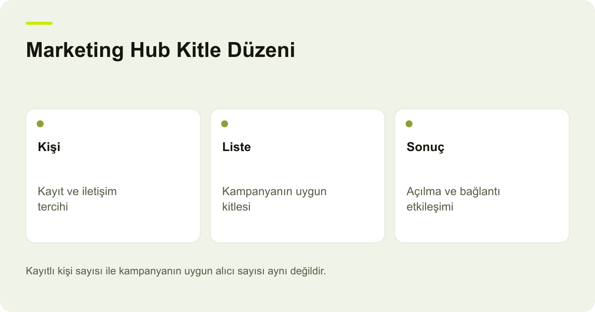 Marketing Hub Kitle Düzeni: Kişi: Kayıt ve iletişim tercihi, Liste: Kampanyanın uygun kitlesi, Sonuç: Açılma ve bağlantı etkileşimi