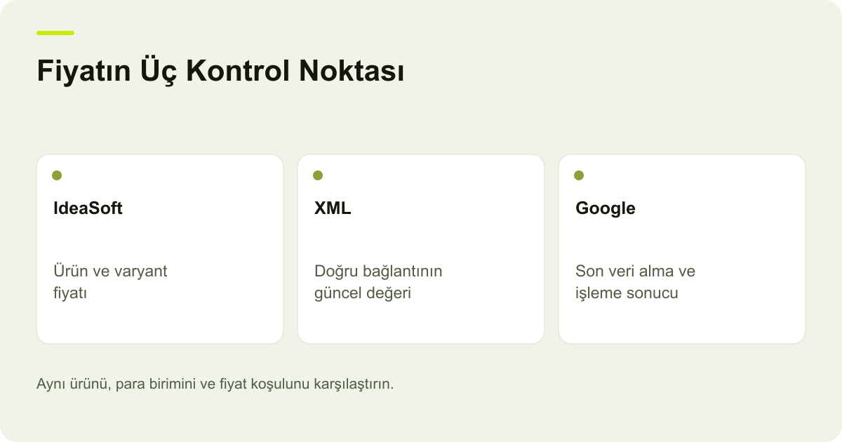 Fiyatın Üç Kontrol Noktası: IdeaSoft — Ürün ve varyant fiyatı; XML — Doğru bağlantının güncel değeri; Google — Son veri alma ve işleme sonucu