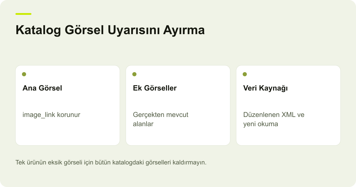 Katalog Görsel Uyarısını Ayırma: Ana Görsel — image_link korunur; Ek Görseller — Gerçekten mevcut alanlar; Veri Kaynağı — Düzenlenen XML ve yeni okuma