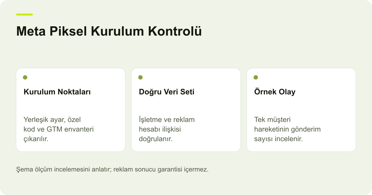 Meta Piksel Kurulum Kontrolü: Kurulum Noktaları: Yerleşik ayar, özel kod ve GTM envanteri çıkarılır., Doğru Veri Seti: İşletme ve reklam hesabı ilişkisi doğrulanır., Örnek Olay: Tek müşteri hareketinin gönderim sayısı incelenir.