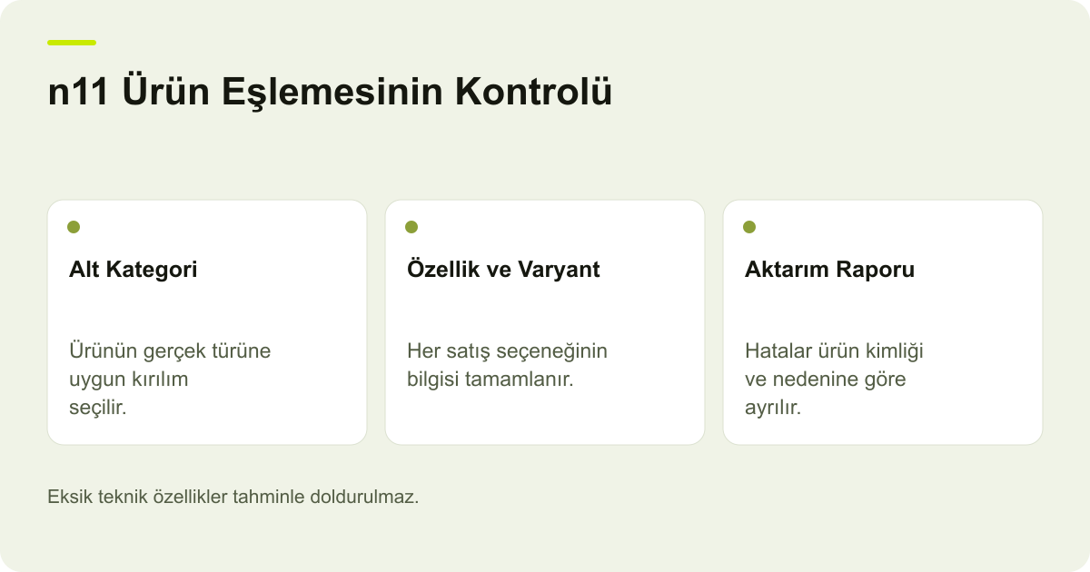 n11 Ürün Eşlemesinin Kontrolü: Alt Kategori: Ürünün gerçek türüne uygun kırılım seçilir., Özellik ve Varyant: Her satış seçeneğinin bilgisi tamamlanır., Aktarım Raporu: Hatalar ürün kimliği ve nedenine göre ayrılır.