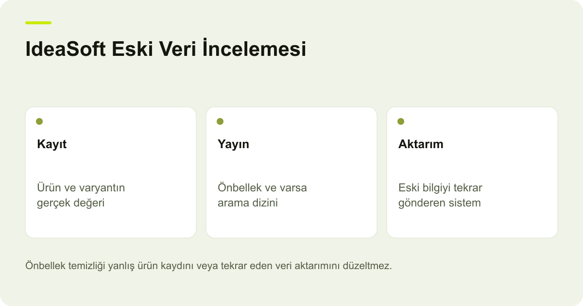 IdeaSoft Eski Veri İncelemesi: Kayıt — Ürün ve varyantın gerçek değeri; Yayın — Önbellek ve varsa arama dizini; Aktarım — Eski bilgiyi tekrar gönderen sistem