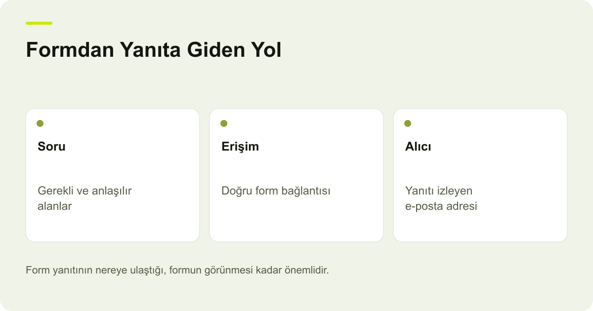 Formdan Yanıta Giden Yol: Soru: Gerekli ve anlaşılır alanlar, Erişim: Doğru form bağlantısı, Alıcı: Yanıtı izleyen e-posta adresi