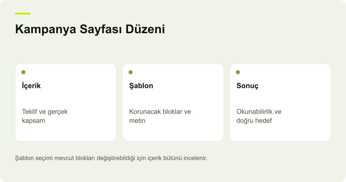 Kampanya Sayfası Düzeni: İçerik: Teklif ve gerçek kapsam, Şablon: Korunacak bloklar ve metin, Sonuç: Okunabilirlik ve doğru hedef
