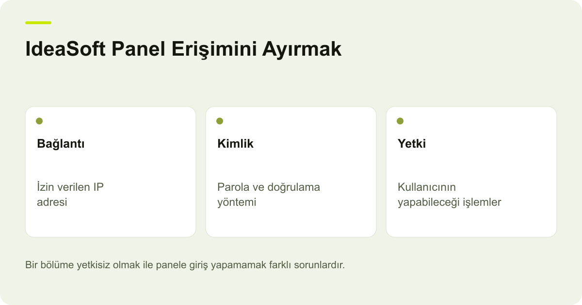IdeaSoft Panel Erişimini Ayırmak: Bağlantı — İzin verilen IP adresi; Kimlik — Parola ve doğrulama yöntemi; Yetki — Kullanıcının yapabileceği işlemler