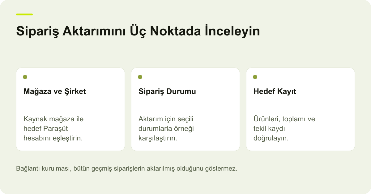 Sipariş Aktarımını Üç Noktada İnceleyin: Mağaza ve Şirket — Kaynak mağaza ile hedef Paraşüt hesabını eşleştirin.; Sipariş Durumu — Aktarım için seçili durumlarla örneği karşılaştırın.; Hedef Kayıt — Ürünleri, toplamı ve tekil kaydı doğrulayın.
