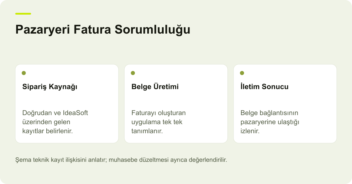 Pazaryeri Fatura Sorumluluğu: Sipariş Kaynağı: Doğrudan ve IdeaSoft üzerinden gelen kayıtlar belirlenir., Belge Üretimi: Faturayı oluşturan uygulama tek tek tanımlanır., İletim Sonucu: Belge bağlantısının pazaryerine ulaştığı izlenir.