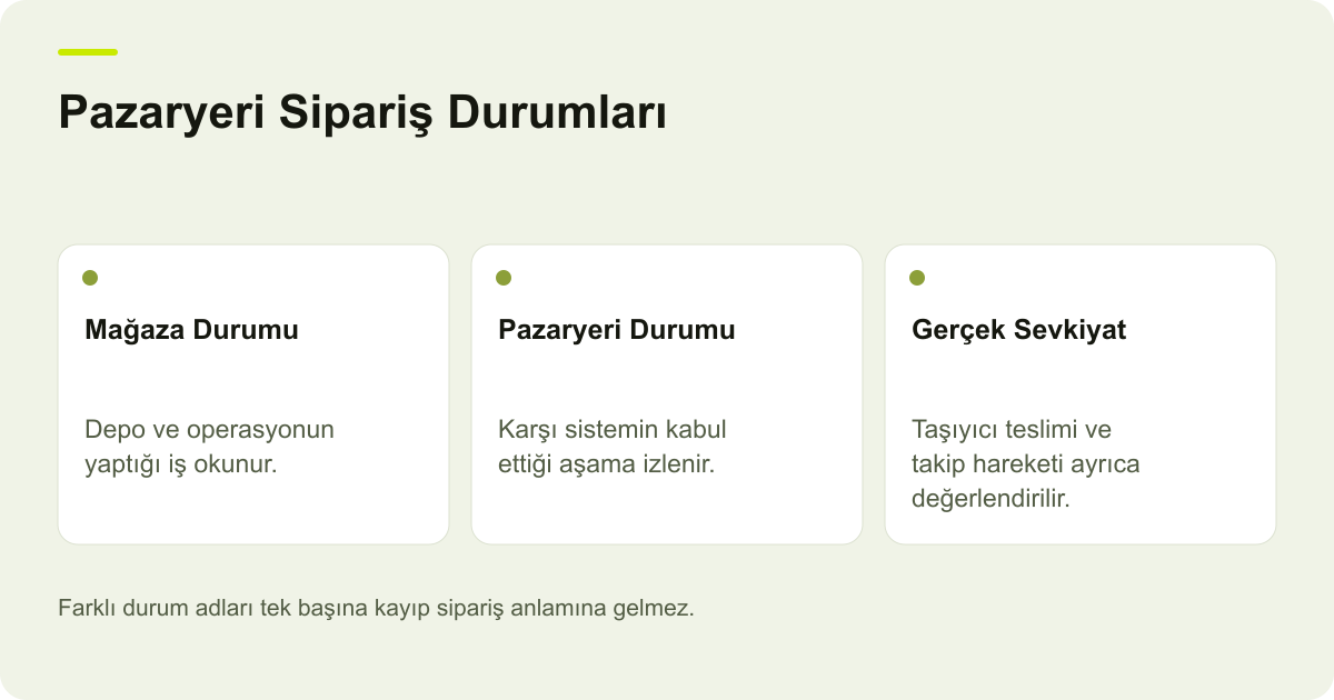 Pazaryeri Sipariş Durumları: Mağaza Durumu: Depo ve operasyonun yaptığı iş okunur., Pazaryeri Durumu: Karşı sistemin kabul ettiği aşama izlenir., Gerçek Sevkiyat: Taşıyıcı teslimi ve takip hareketi ayrıca değerlendirilir.