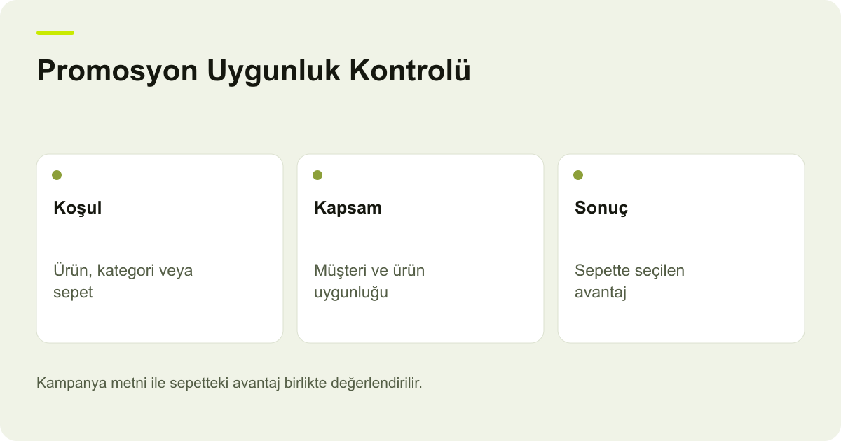Promosyon Uygunluk Kontrolü: Koşul: Ürün, kategori veya sepet, Kapsam: Müşteri ve ürün uygunluğu, Sonuç: Sepette seçilen avantaj