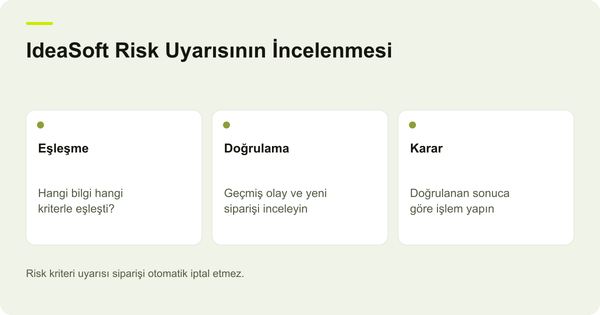 IdeaSoft Risk Uyarısının İncelenmesi: Eşleşme — Hangi bilgi hangi kriterle eşleşti?; Doğrulama — Geçmiş olay ve yeni siparişi inceleyin; Karar — Doğrulanan sonuca göre işlem yapın