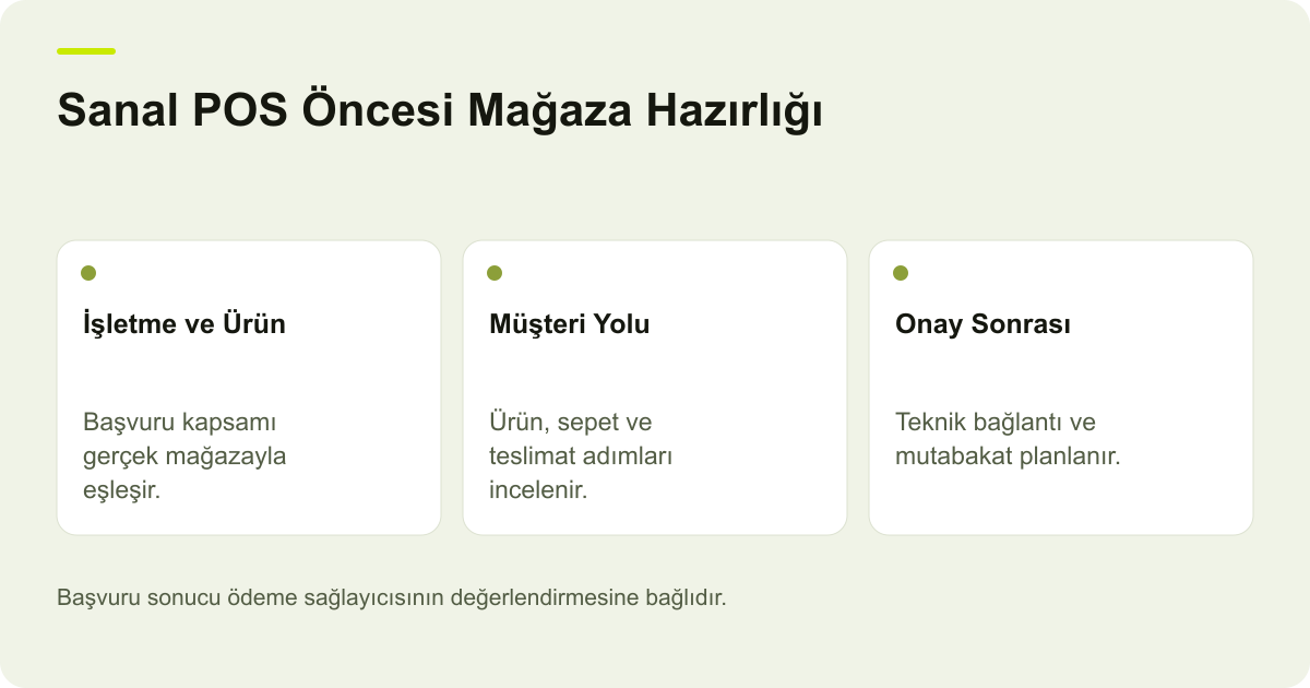 Sanal POS Öncesi Mağaza Hazırlığı: İşletme ve Ürün: Başvuru kapsamı gerçek mağazayla eşleşir., Müşteri Yolu: Ürün, sepet ve teslimat adımları incelenir., Onay Sonrası: Teknik bağlantı ve mutabakat planlanır.