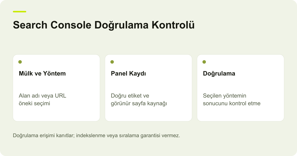 Search Console Doğrulama Kontrolü: Mülk ve Yöntem — Alan adı veya URL öneki seçimi; Panel Kaydı — Doğru etiket ve görünür sayfa kaynağı; Doğrulama — Seçilen yöntemin sonucunu kontrol etme